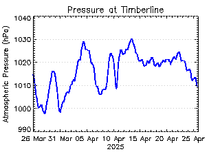 plot of weather data