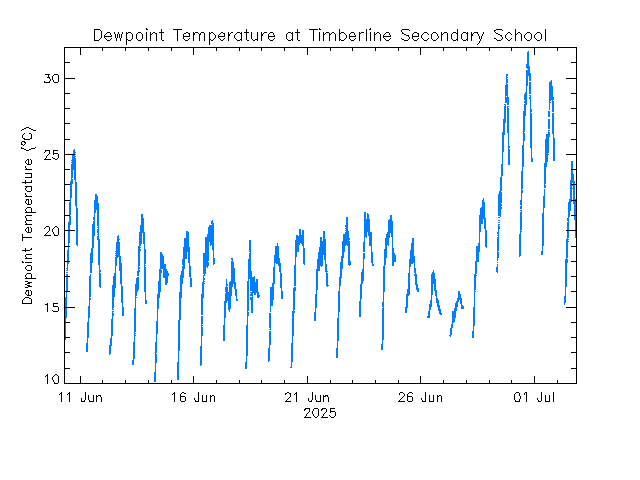 plot of weather data