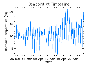 plot of weather data