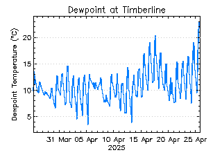 plot of weather data