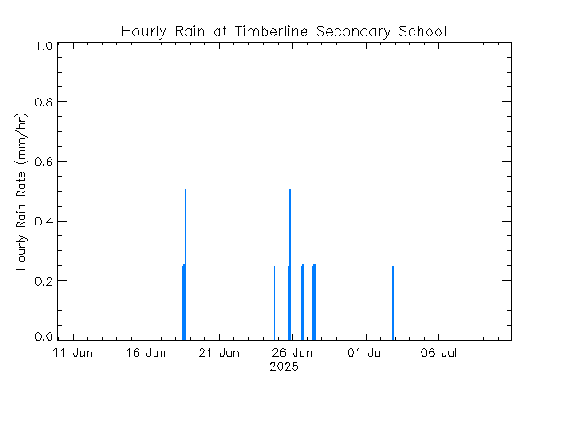 plot of weather data