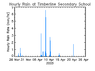 plot of weather data