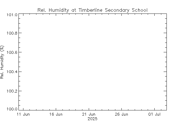 plot of weather data