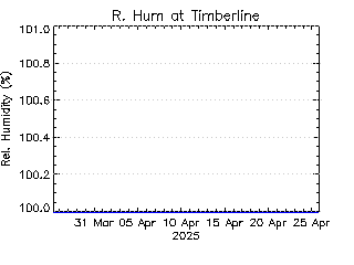 plot of weather data