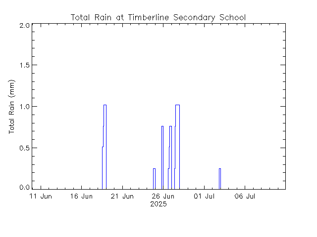 plot of weather data