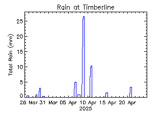 plot of weather data