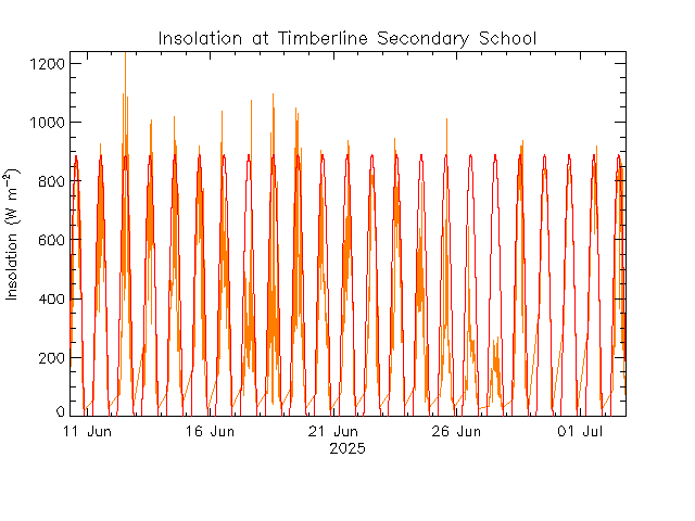 plot of weather data