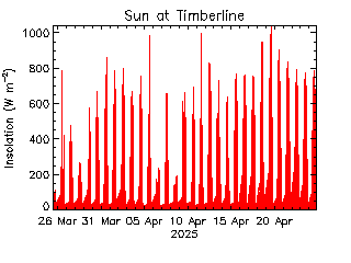 plot of weather data