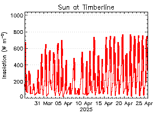 plot of weather data