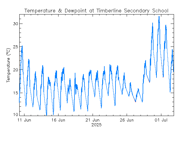 plot of weather data