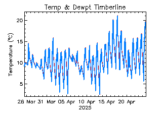 plot of weather data