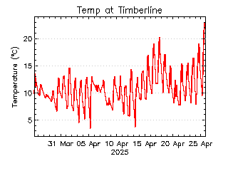 plot of weather data