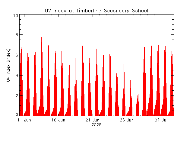 plot of weather data