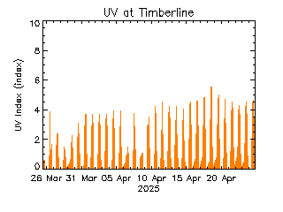 plot of weather data