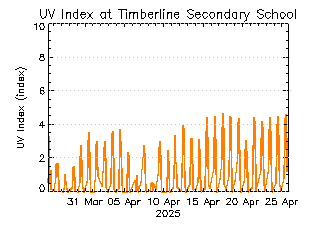 plot of weather data