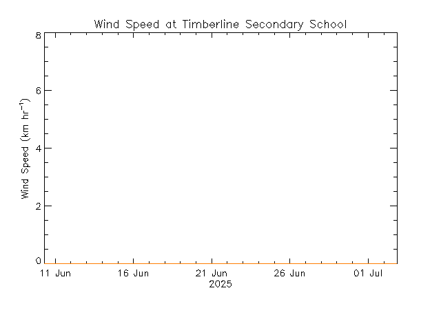 plot of weather data