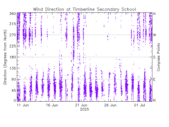 plot of weather data