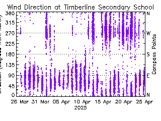 plot of weather data