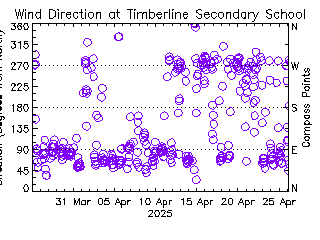 plot of weather data