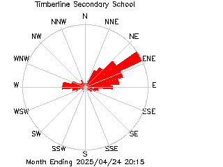 plot of weather data