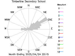 plot of weather data