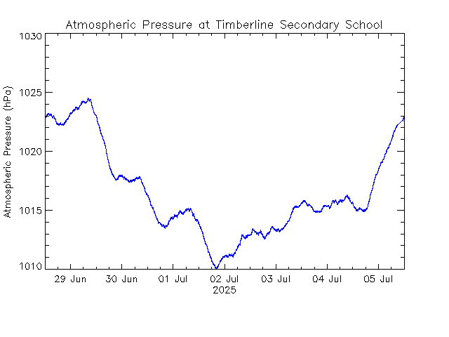 plot of weather data