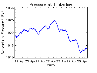 plot of weather data