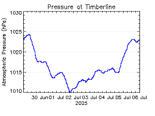 plot of weather data