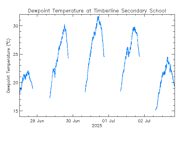 plot of weather data