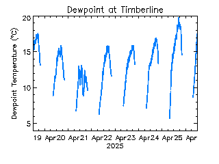 plot of weather data