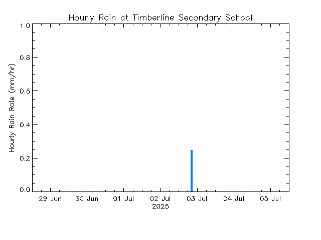 plot of weather data