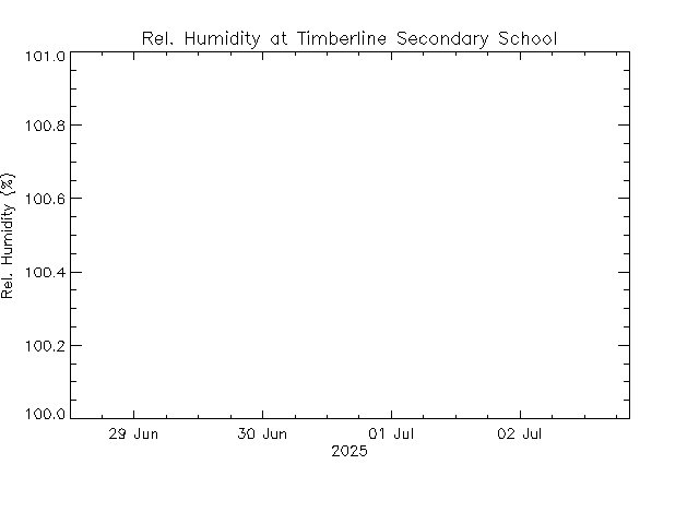 plot of weather data