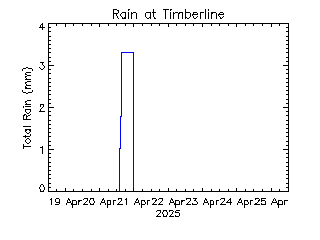 plot of weather data