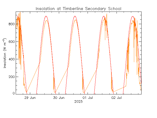 plot of weather data