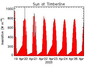 plot of weather data