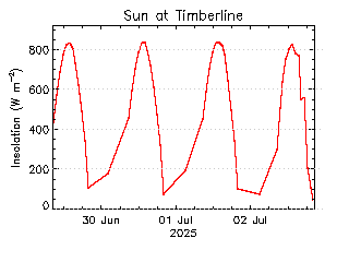 plot of weather data