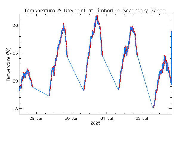 plot of weather data