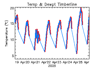 plot of weather data