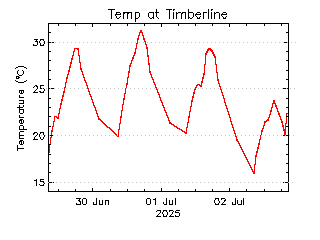 plot of weather data