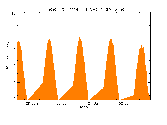 plot of weather data