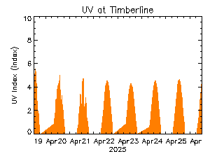 plot of weather data