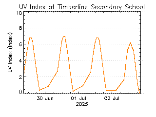 plot of weather data