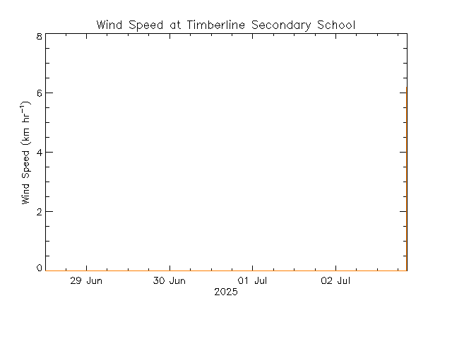 plot of weather data