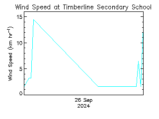 plot of weather data