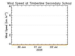 plot of weather data