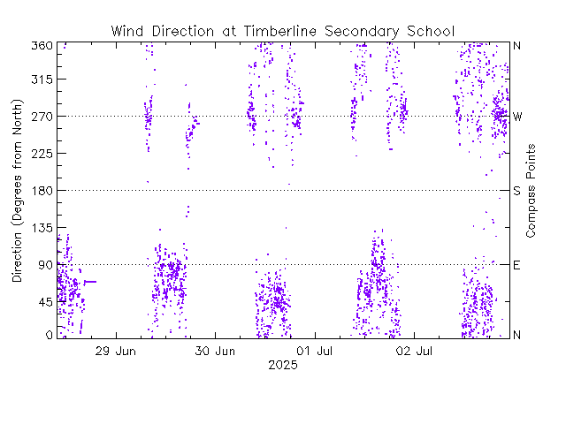 plot of weather data