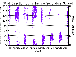 plot of weather data