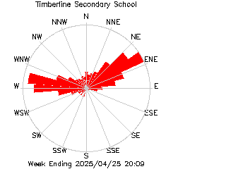 plot of weather data