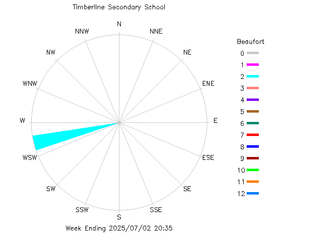 plot of weather data