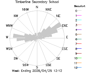 plot of weather data